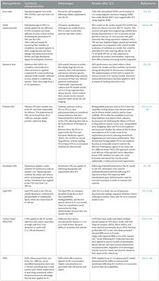 Recent advances in the combination of cellular therapy with stem cells and nanoparticles after a spinal cord injury